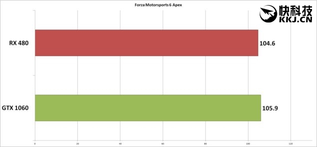 rx480和gtx1060性价比,rx480和gtx1060性能差距