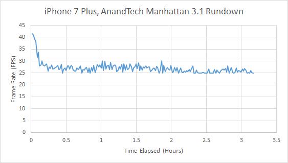 iPhone7性能最全测试!安卓集体交出膝盖