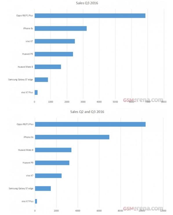 除了报道国人扎堆出游外媒还报道了国人十一扎堆买OPPO R9