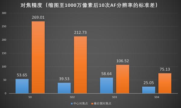 佳能5d45d3,佳能5d25d3和5d4的区别