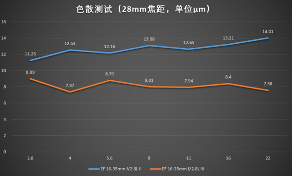 佳能16-35mmf/2.8LII/III代画质对比测评