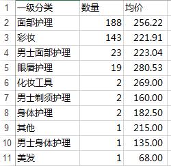 说微商不得不说的化妆品一些数据分析