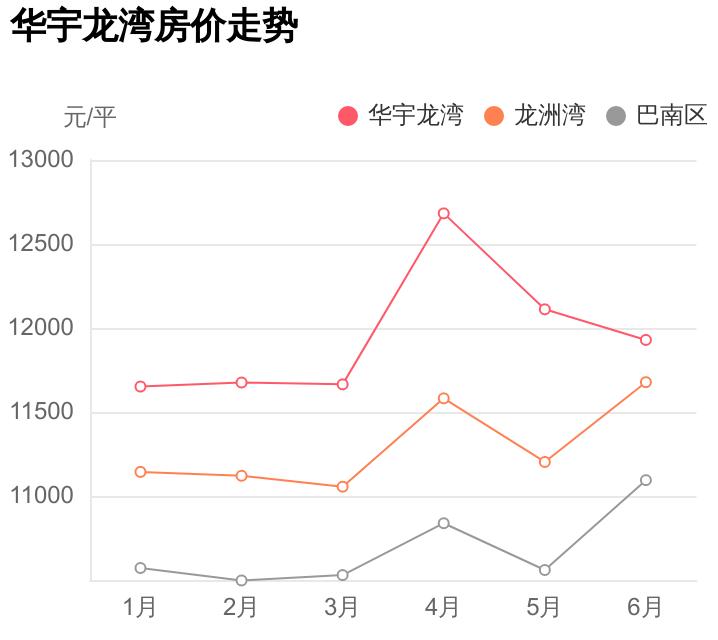 重庆巴南华宇龙湾巴滨路房价走势,重庆华宇龙湾二手房价