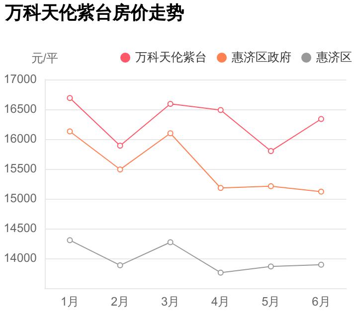 惠济区万科天伦紫台低层,惠济区万科天伦房价多少
