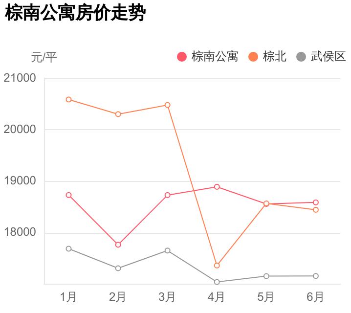 武侯区棕北片区,棕北刚需房子