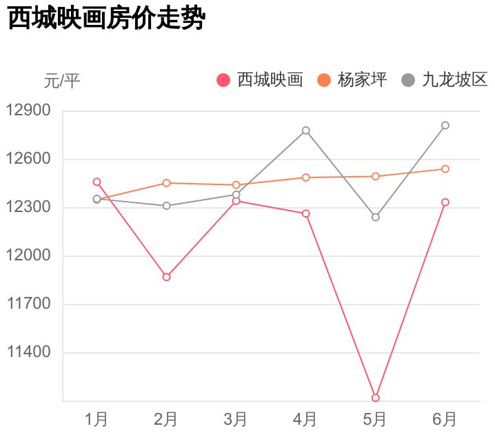杨家坪重点学校旁+地铁，总价不到74万，西城映画能买么？