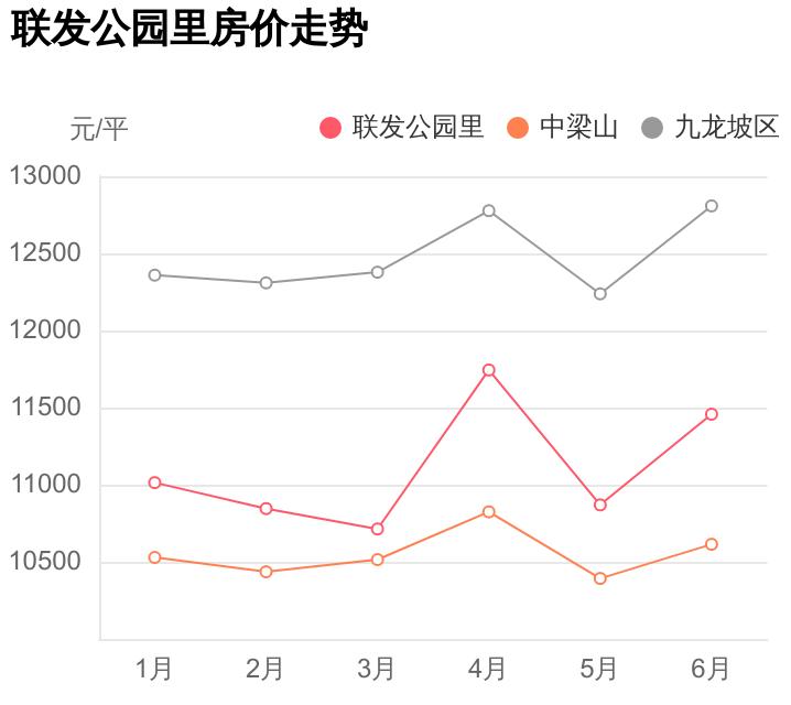 联发公园里最好楼盘,外行人看价格内行人看品质