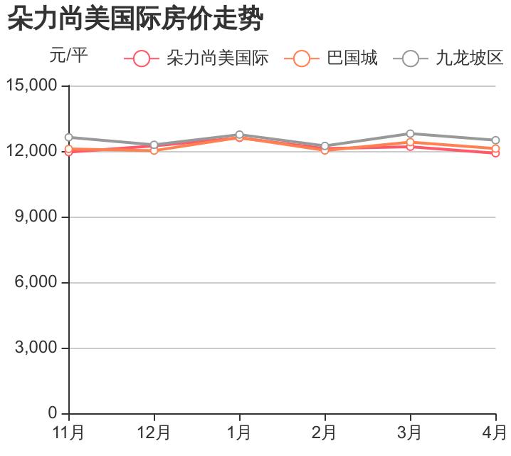 朵力尚美国际的房价,重庆朵力尚美国际最新房价