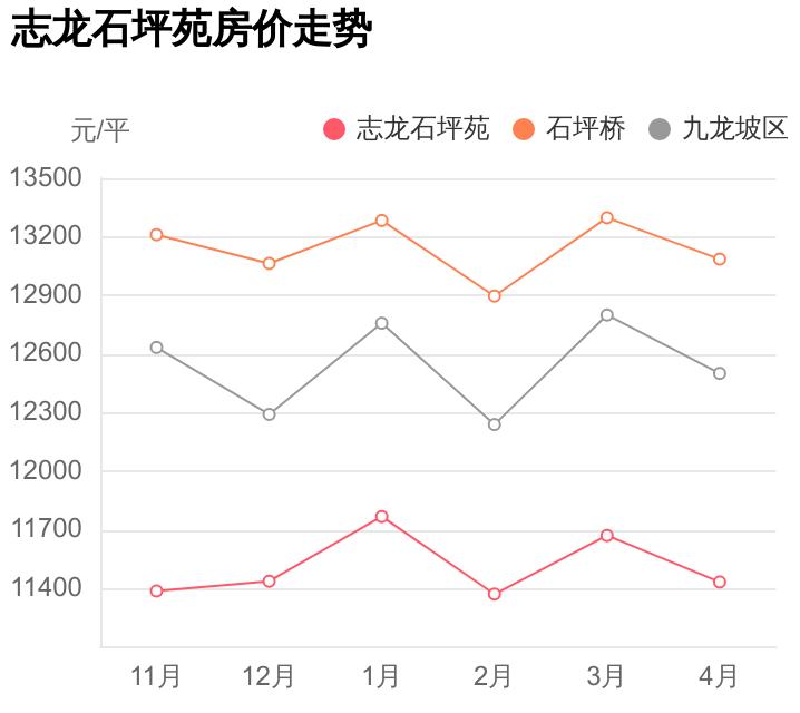 九龙坡区各区域房价,九龙坡区房价高吗
