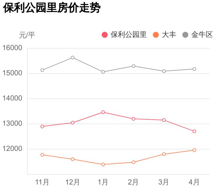 金牛区保利公园里二手房最新均价,金牛区天回镇房价多少钱一平方
