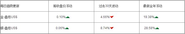 领峰贵金属短线回落,领峰金属即时行情分析