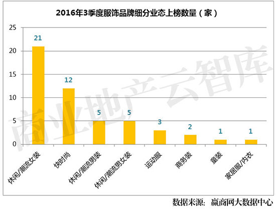 大数据女装排行榜,大数据下的服装品牌
