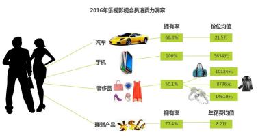 乐迷无敌！从乐视会员信息看乐视的竞争力