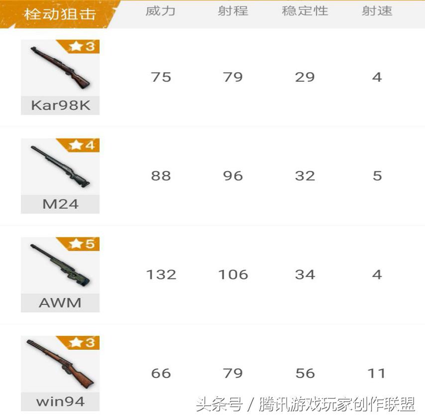 和平精英栓动狙击排名,和平精英栓狙如何搭配配件