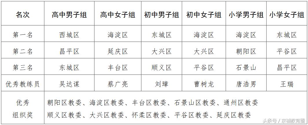 2021北京中小学校园足球联赛,北京国际学校足球排名