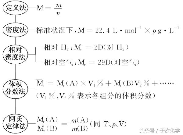 点心优课化学于汐：高二化学一轮复习《物质的量概念理解及计算》