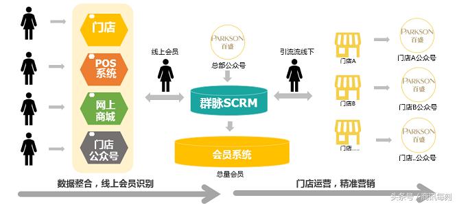 会员增长50%,群脉SCRM助力购物中心巨头百盛转型新零售