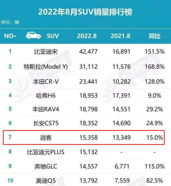 均衡就是“硬实力”，日产逍客月销15358台，紧追丰田荣放