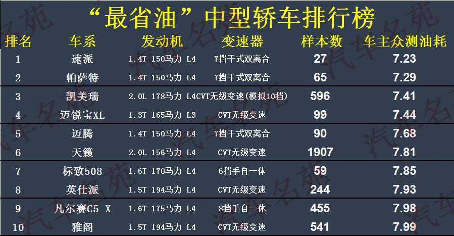 最省油的车排行榜第一名日产轩逸,轩逸和迈腾哪个好