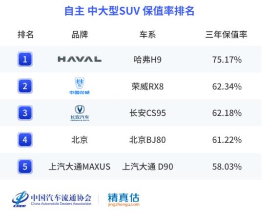 全球汽车保值排行榜,传祺gs8和哈弗h9哪个保值率高