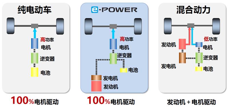 轩逸e-power超智联和比亚迪实测,一炮而红试驾东风日产e-power轩逸