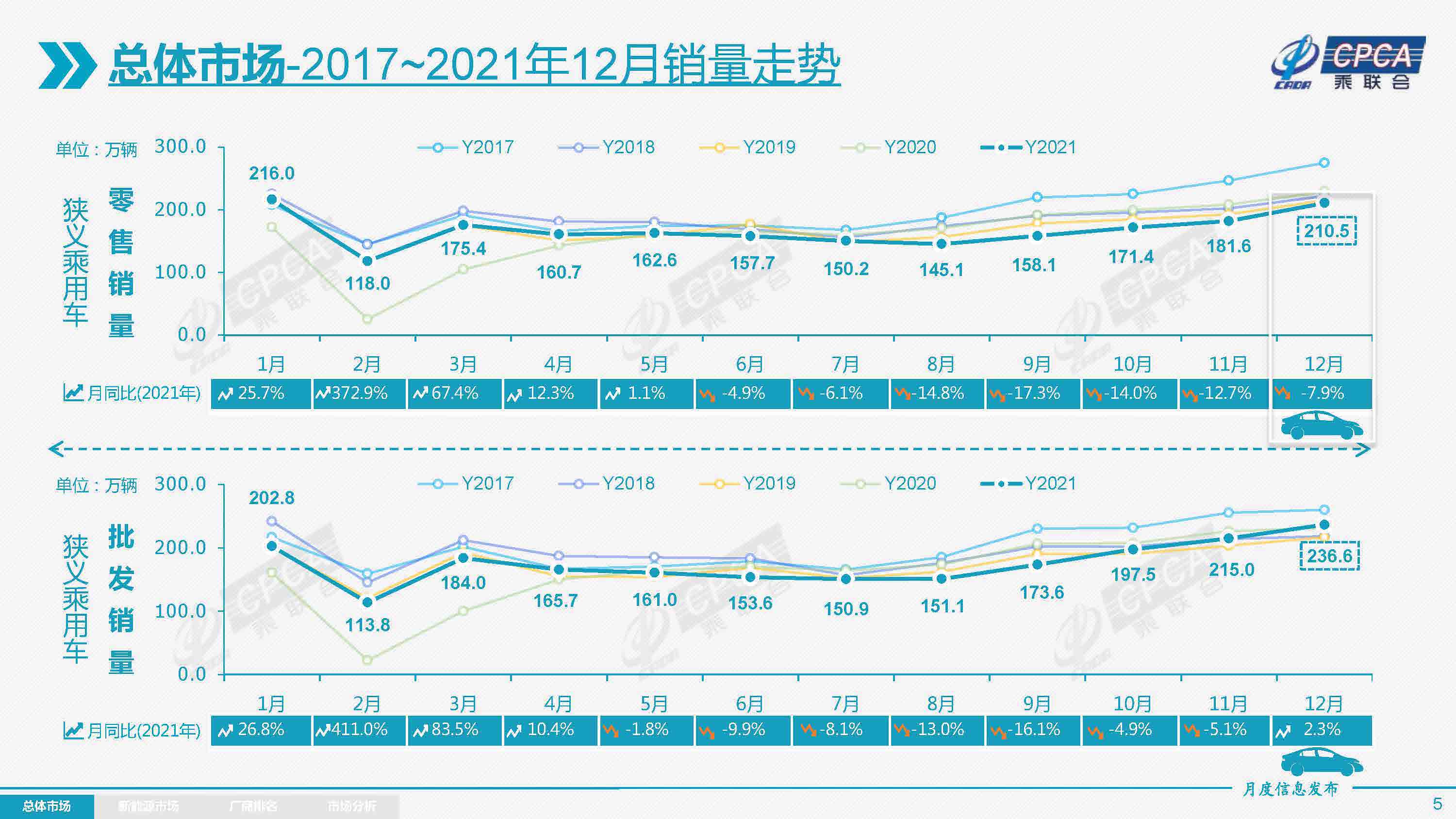 12月车销量排行榜什么时候公布,11月最新车市销量出炉