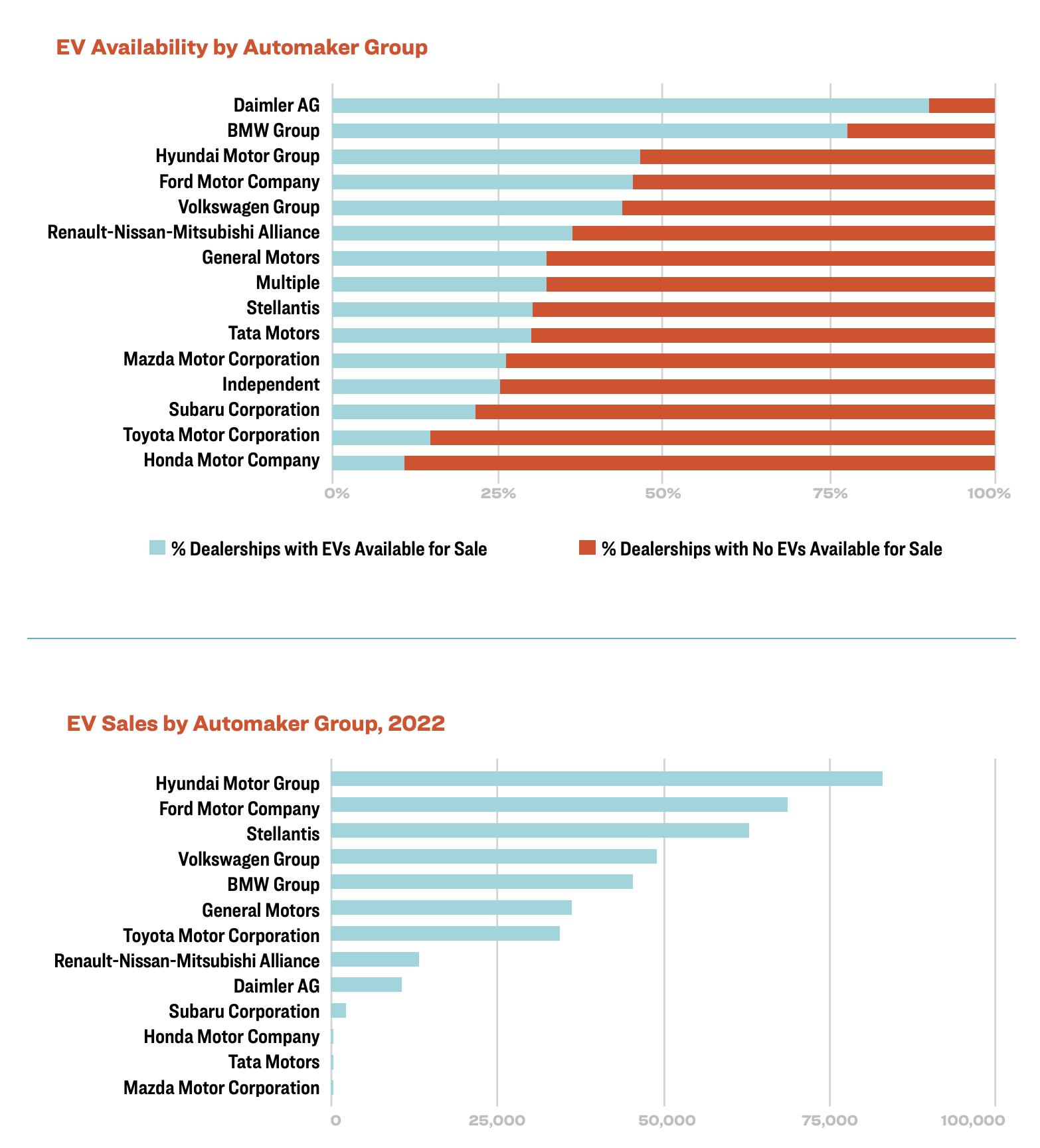 美国人购买电动车“艰难”，因为三分之二的经销商没有库存