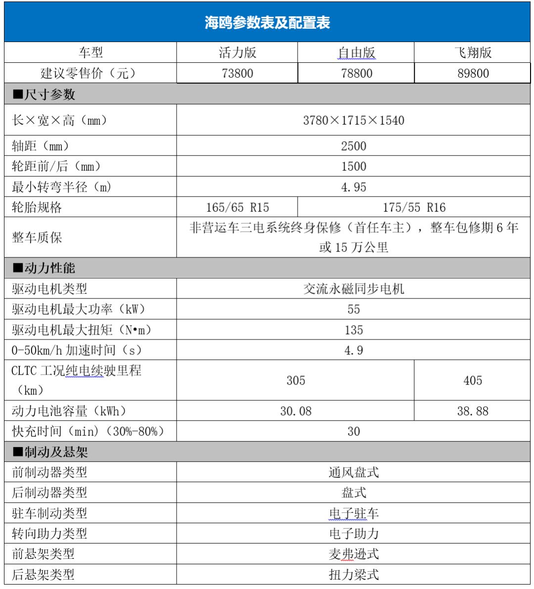 介绍一下比亚迪海鸥这款车,7.88万比亚迪海鸥配置介绍