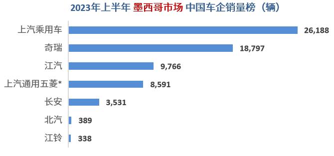 2022汽车销量排名名爵,2023中国车型海外销量排名名爵