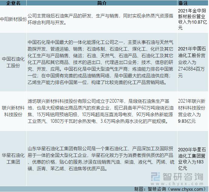 石油焦产业链,石油焦行业现状