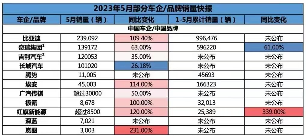 2023国产车销量排行榜前十名汽车,长城h6长安cs75plus奇瑞瑞虎8