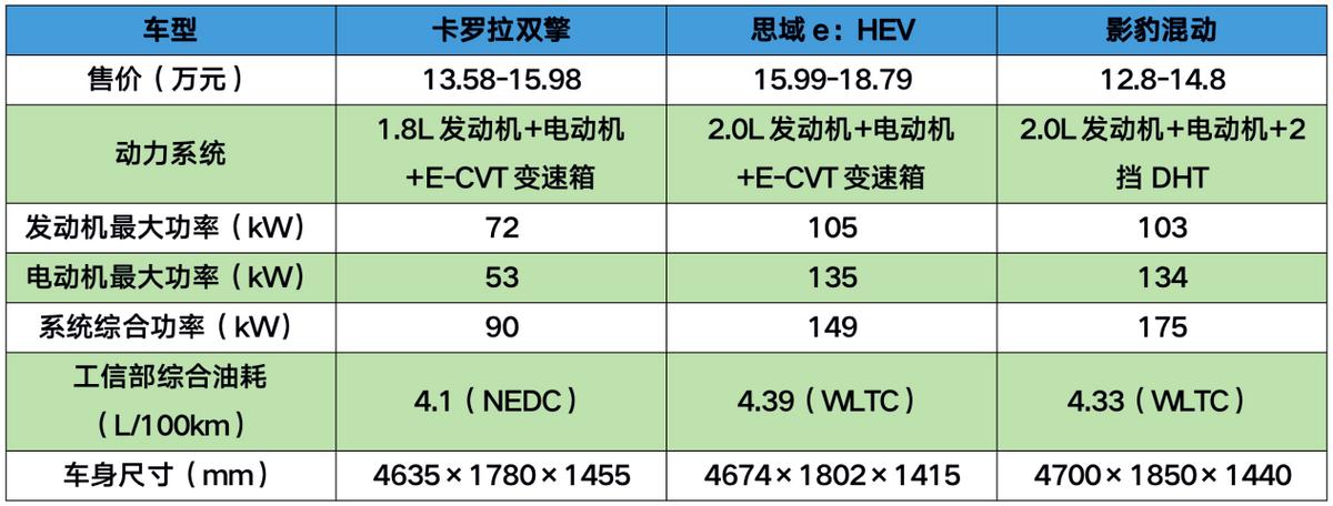 卡罗拉双擎和思域速度,卡罗拉双擎跟思域1.5t哪个动力好