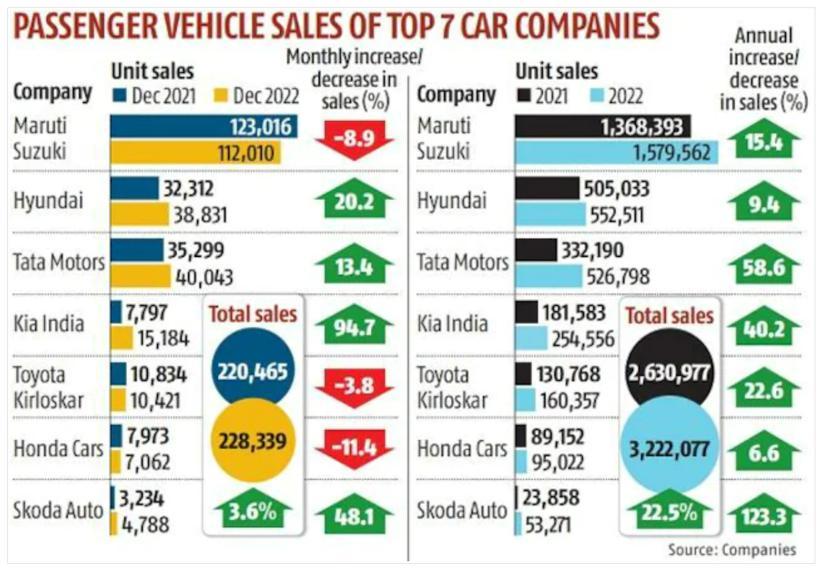 印度2023汽车销量总量,印度2023年汽车销量