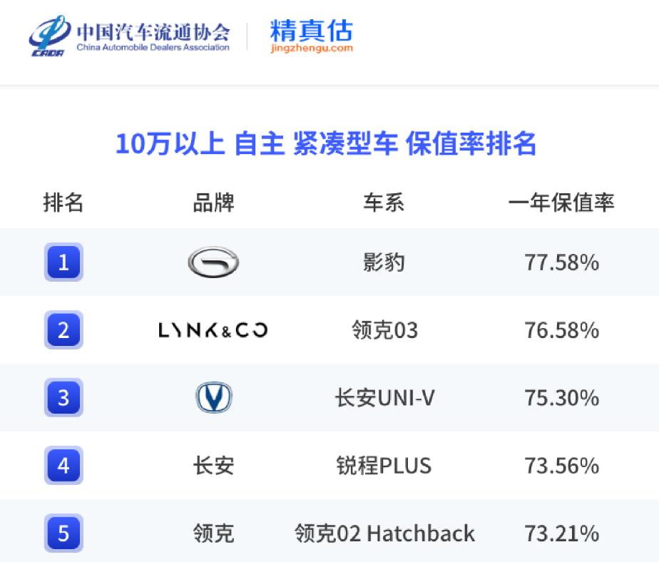 吉利汽车领克09哪款值得购买,2020年保值率高的国产车排行榜
