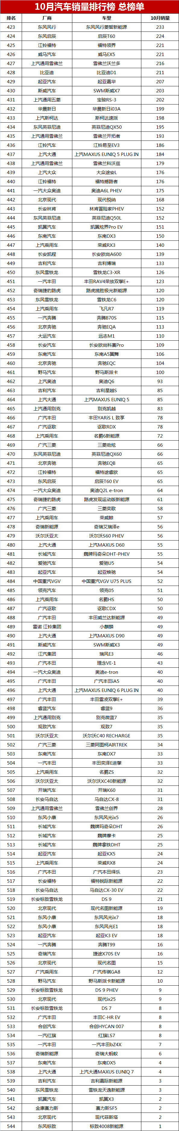 8月汽车销量排行榜完整榜单2020表,中国10月汽车销量排行榜前十名