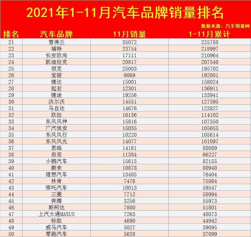 6月汽车品牌销量排名最新数据表,前11月汽车销量排行榜全年