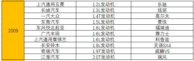 奇瑞2022年在中国500强排名,奇瑞发动机是沃德十佳吗