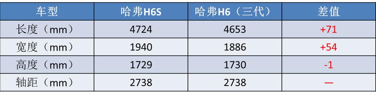 哈弗h6新款2022款第四代混动版,哈弗h6该买哪一款省油动力好