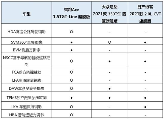 改款胜换代智跑Ace“卷”到ix35想哭！