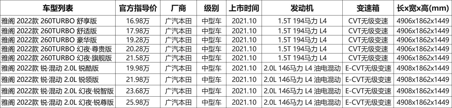 22款本田雅阁配置推荐,本田雅阁2024款功能挡位介绍