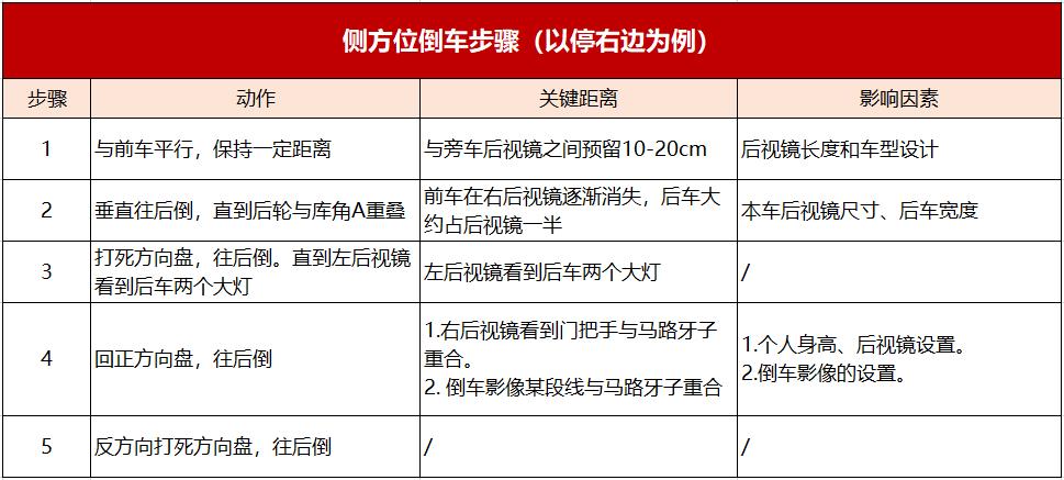 看不到车轮侧方位停车技巧现实版,侧方位停车不刮蹭前车车尾的技巧