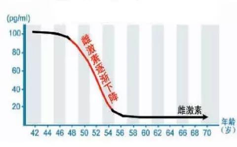 更年期需要补充激素吗,更年期要不要补充性激素