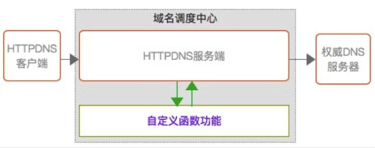闃块噷浜戞彁渚涚殑ddns,闃块噷浜慸dns鏂规