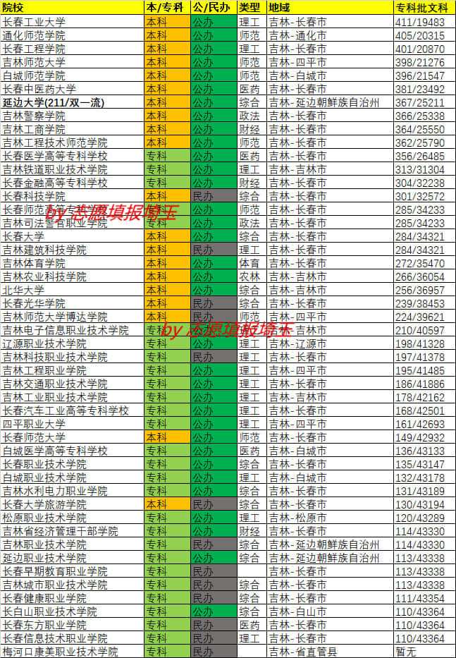 2023年专科分数线预测吉林,2018年吉林省专科录取查询
