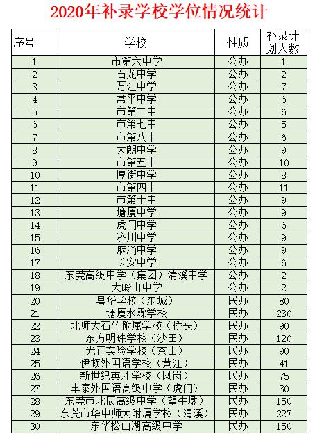 中考补录流程怎么操作广东,中考补录是怎么个补录法