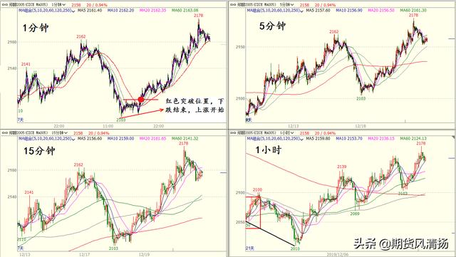 期货裸k5分钟超短线实战,期货1年的15分钟k线数据