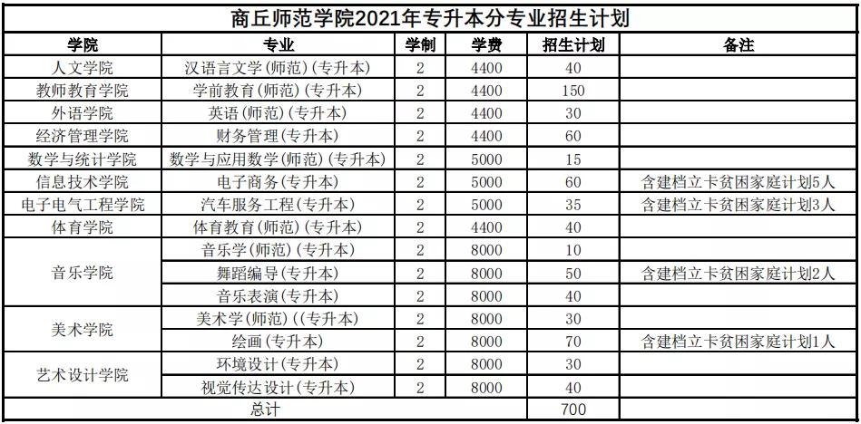 2021年河南专升本学前教育分数线,2021年美术专升本河南录取分数线