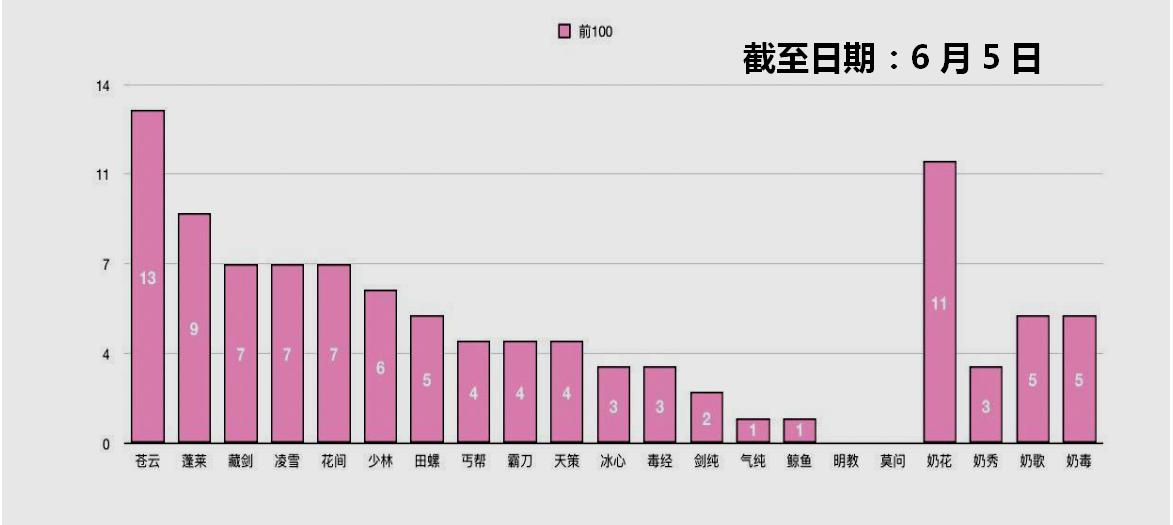 剑网三苍云新赛季,剑网三苍云最强阵容