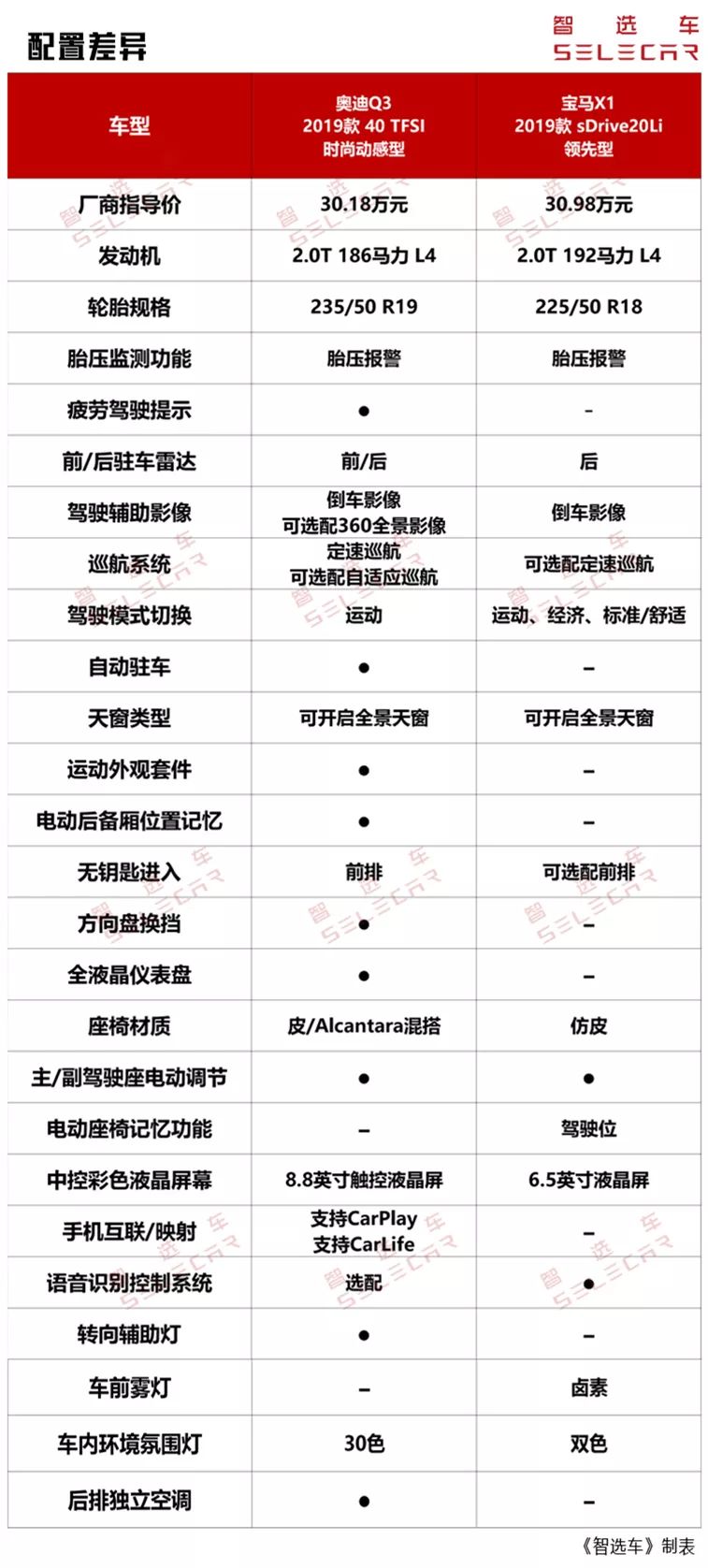 新款奥迪q3和宝马x1哪个更值得买,奥迪q3对比宝马x1哪款性价比高
