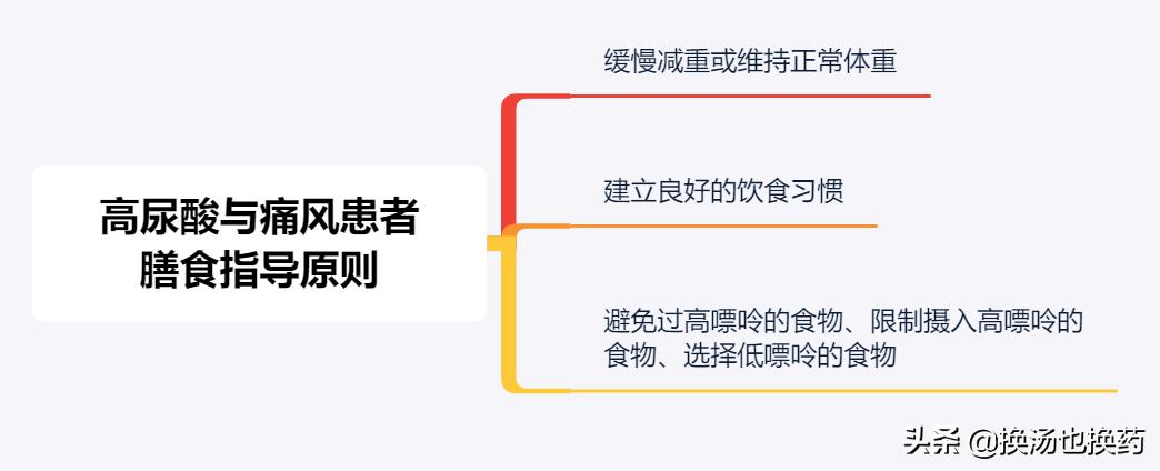 尿酸高治疗用药指南,尿酸高减肥饮食指南